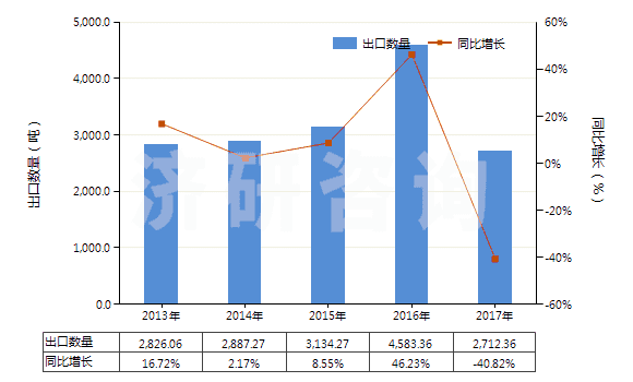 2013-2017年中國尼龍或其他聚酰胺長絲絲束(HS55011000)出口量及增速統(tǒng)計 2013-2017年中國尼龍或其他聚酰胺長絲絲束(HS55011000)出口量及增速統(tǒng)計
